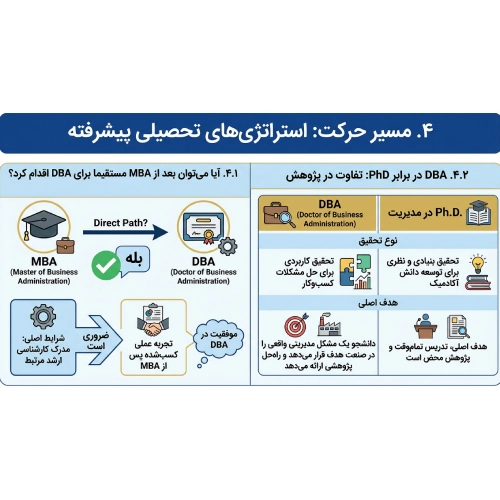 استراتژی تحصیلی MBA و DBA
